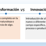 El gráfico es un cuadro titulado "Transformación VS Innovación". En la parte izquierda se define la transformación. Dice: "Cambio completo en la forma, naturaleza o apariencia de algo" (Complete change in the form, nature, or appearance of something). En la parte derecha se define la innovación. Dice: "Introducción de algo nuevo o diferente en un campo específico, proceso o producto" (Introduction of something new or different in a specific field, process or product). Según el gráfico, la transformación implica un cambio fundamental en algo existente, pudiendo incluso convertirse en algo totalmente nuevo. Por otro lado, la innovación se centra en la introducción de algo completamente novedoso.