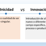La imagen es un cuadro de texto que compara y contrasta unicidad e innovación. El lado izquierdo del cuadro de texto dice "Unicidad". Debajo de esta etiqueta hay un texto que dice "Estado o cualidad de ser único o singular". El lado derecho del cuadro de texto dice "Innovación". Debajo de esta etiqueta hay un texto que dice "Introducción de algo nuevo o diferente en un campo específico, proceso o producto". En resumen, el cuadro de texto define la unicidad como la cualidad de ser único, mientras que la innovación se define como la introducción de algo nuevo.