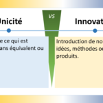 L'image présente une représentation graphique simple et efficace de la distinction fondamentale entre unicité et innovation. Unicité La notion d'unicité est illustrée par un cercle entourant le mot "Unicité", mettant l'accent sur l'idée d'un concept distinct et isolé. Elle symbolise la singularité, l'absence de similarité ou de comparaison avec d'autres éléments existants. Innovation L'innovation, en revanche, est représentée par une flèche sortant du cercle "Unicité", indiquant une progression à partir d'un concept unique vers une diffusion plus large. Elle symbolise l'introduction de ce concept unique dans le marché ou la société, apportant une valeur nouvelle et générant un impact significatif. Différences clés Le diagramme souligne les distinctions essentielles entre unicité et innovation : Portée: L'unicité se caractérise par sa singularité et son absence de comparaison, tandis que l'innovation implique une diffusion et une application plus larges. Impact: L'unicité réside dans la distinction et l'originalité du concept, tandis que l'innovation génère une valeur et un impact tangibles sur le marché ou la société. Processus: L'unicité découle d'un processus créatif et conceptuel, tandis que l'innovation implique la mise en œuvre et l'exploitation du concept unique. Lien entre unicité et innovation Le diagramme met en évidence le lien étroit entre unicité et innovation. L'unicité constitue le point de départ essentiel de l'innovation, en fournissant la base d'une idée ou d'un concept original. Cependant, l'innovation ne se limite pas à la simple existence d'un concept unique. Elle exige sa transformation en une solution concrète et applicable, capable de générer une valeur tangible et d'avoir un impact significatif. En résumé Ce diagramme offre une représentation visuelle claire et concise de la distinction entre unicité et innovation. Il souligne la nature fondamentale de l'unicité en tant que base de l'innovation, tout en mettant en évidence le processus nécessaire pour transformer un concept unique en une innovation concrète et impactante. Conclusion L'image fournie constitue un outil pédagogique précieux pour comprendre les concepts d'unicité et d'innovation. Sa simplicité et sa clarté permettent de saisir facilement les différences fondamentales entre ces deux notions et leur rôle complémentaire dans le processus de création de valeur et de progrès.