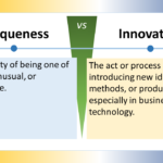 The image is titled "Uniqueness VS Innovation" . It displays a table with two columns contrasting uniqueness and innovation. The left column is titled "Uniqueness" and is defined as "The quality of being one of a kind, unusual, or distinctive." The right column is titled "Innovation" and is defined as "The act or process of introducing new ideas, methods, or products, especially in business or technology." The table uses text in a clear and concise way to communicate the distinction between the two concepts. There are no additional graphics or illustrations.