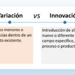El gráfico es un cuadro comparativo entre "Variación" e "Innovación". En el lado izquierdo se define la variación. Dice: "Cambios menores o diferencias dentro de un conjunto existente" (Minor changes or differences within an existing set). En el lado derecho se define la innovación. Dice: "Introducción de algo nuevo o diferente en un campo específico, proceso o producto" (Introduction of something new or different in a specific field, process or product). Imagina un espectro. La variación ocupa un espacio donde se realizan ajustes o modificaciones dentro de los límites de lo que ya existe. Piensa en diferentes colores de una misma camiseta; eso sería una variación. Por otro lado, la innovación salta fuera de ese espectro y crea algo totalmente nuevo. Imagina una camiseta que cambia de color con la temperatura; eso sería una innovación. En resumen, la variación supone cambios dentro de lo conocido, mientras que la innovación introduce algo completamente novedoso.