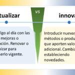 Descripción de los elementos gráficos Formas El diagrama está compuesto por dos rectángulos grandes, uno de color azul claro y otro de color amarillo claro. Los rectángulos están dispuestos uno al lado del otro, con una línea divisoria negra entre ellos. Dentro de cada rectángulo, hay varias formas más pequeñas. En el rectángulo azul claro, hay dos triángulos (uno azul oscuro y otro azul claro) y una flecha negra. En el rectángulo amarillo claro, hay un círculo amarillo oscuro y una flecha negra. En la parte superior del diagrama, hay un cuadro de texto azul oscuro que contiene el título "Evolucionar VS Innovar". En la parte inferior del diagrama, hay dos cuadros de texto más pequeños, uno azul oscuro y otro amarillo claro. El cuadro de texto azul oscuro contiene la definición de "Evolucionar", mientras que el cuadro de texto amarillo claro contiene la definición de "Innovar". Colores Los colores principales del diagrama son azul claro, amarillo claro, azul oscuro y amarillo oscuro. El azul claro se utiliza para el fondo del rectángulo izquierdo y para el texto del título. El amarillo claro se utiliza para el fondo del rectángulo derecho y para el texto de las definiciones. El azul oscuro se utiliza para el texto de la definición de "Evolucionar" y para los bordes de los cuadros de texto. El amarillo oscuro se utiliza para el texto de la definición de "Innovar" y para el círculo del rectángulo amarillo claro. Posiciones El título "Evolucionar VS Innovar" está situado en la parte superior central del diagrama. Los dos rectángulos grandes están ubicados uno al lado del otro, ocupando la mayor parte del centro del diagrama. El rectángulo azul claro está situado a la izquierda del rectángulo amarillo claro. Las formas más pequeñas dentro de los rectángulos están situadas de forma simétrica. Los dos cuadros de texto pequeños con las definiciones están situados en la parte inferior del diagrama, uno debajo del otro. Descripción del texto Contenido El título del diagrama es "Evolucionar VS Innovar". El texto de la definición de "Evolucionar" dice: "Cambiar o desarrollarse gradualmente hacia un estado más complejo. Progresar a través de adaptaciones sucesivas". El texto de la definición de "Innovar" dice: "Introducir nuevas ideas, métodos o productos que aporten valor adicional. Cambiar algo estableciendo novedades". Fuente El texto del título y de las definiciones parece estar escrito en una fuente sans-serif legible. Tamaño El texto del título es el más grande del diagrama. El texto de las definiciones es más pequeño que el texto del título, pero sigue siendo legible. Conclusión El diagrama es una representación visual clara y concisa de las diferencias entre los procesos de evolución e innovación. Los elementos gráficos y el texto se utilizan de forma eficaz para comunicar los conceptos clave de forma clara y precisa.