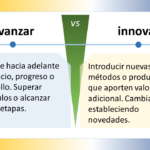Representación gráfica: El siguiente diagrama representa las diferencias clave entre mejora e innovación: Explicación del diagrama: El eje horizontal representa el grado de cambio. La mejora implica cambios incrementales, mientras que la innovación implica cambios radicales. El eje vertical representa el valor creado. Tanto la mejora como la innovación pueden crear valor, pero la innovación suele crear un valor más significativo. La línea curva representa el camino de la mejora. Este camino es gradual y ascendente, ya que la mejora se basa en optimizaciones incrementales. La línea discontinua representa el camino de la innovación. Este camino es más abrupto y puede tener picos y valles, ya que la innovación implica una mayor incertidumbre y riesgo. Los puntos de intersección representan situaciones en las que la mejora y la innovación se solapan. Esto puede ocurrir cuando una mejora significativa crea un nuevo valor o cuando una innovación se basa en ideas y tecnologías existentes.