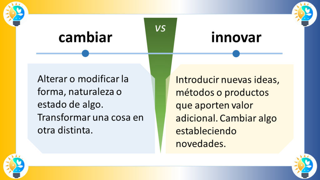 
Representación gráfica de la diferencia entre cambiar e innovar
Imagen 1:

Cambiar

Definición: Alterar o modificar la forma, naturaleza o estado de algo.
Ejemplo: Cambiar la pintura de una pared.
Representación gráfica: Una flecha que apunta de un punto A a un punto B. El punto A representa el estado actual del objeto, y el punto B representa el estado nuevo.
Imagen 2:

Innovar

Definición: Introducir nuevas ideas, métodos o productos que aporten valor adicional.
Ejemplo: Inventar un nuevo tipo de teléfono celular.
Representación gráfica: Una flecha que apunta hacia arriba desde un punto A. El punto A representa el estado actual del objeto, y la flecha hacia arriba representa la introducción de algo nuevo.
Diferencias clave:

Cambiar implica modificar algo que ya existe, mientras que innovar implica crear algo nuevo.
Cambiar puede ser necesario para mejorar algo que ya existe, mientras que innovar suele ser necesario para crear algo que nunca antes ha existido.
Cambiar puede ser un proceso incremental, mientras que innovar suele ser un proceso disruptivo.
Ejemplos adicionales:

Cambiar: Actualizar el software de una computadora.
Innovar: Desarrollar un nuevo tipo de medicamento.
Cambiar: Cambiar el diseño de una página web.
Innovar: Crear una nueva forma de hacer negocios.
Conclusión:

Cambiar e innovar son dos conceptos importantes que están relacionados entre sí. Cambiar puede ser necesario para preparar el terreno para la innovación, y la innovación puede conducir a la necesidad de cambiar. Sin embargo, son dos procesos distintos con objetivos diferentes.

Representación gráfica alternativa:

Imagen 3:

Cambiar vs. Innovar

Cambiar: Un círculo con una flecha que apunta hacia adentro. El círculo representa el estado actual del objeto, y la flecha hacia adentro representa la modificación del objeto.
Innovar: Un círculo con una flecha que apunta hacia afuera. El círculo representa el estado actual del objeto, y la flecha hacia afuera representa la introducción de algo nuevo.
Esta representación gráfica alternativa es similar a la anterior, pero utiliza símbolos más simples y directos.