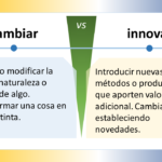 Representación gráfica de la diferencia entre cambiar e innovar Imagen 1: Cambiar Definición: Alterar o modificar la forma, naturaleza o estado de algo. Ejemplo: Cambiar la pintura de una pared. Representación gráfica: Una flecha que apunta de un punto A a un punto B. El punto A representa el estado actual del objeto, y el punto B representa el estado nuevo. Imagen 2: Innovar Definición: Introducir nuevas ideas, métodos o productos que aporten valor adicional. Ejemplo: Inventar un nuevo tipo de teléfono celular. Representación gráfica: Una flecha que apunta hacia arriba desde un punto A. El punto A representa el estado actual del objeto, y la flecha hacia arriba representa la introducción de algo nuevo. Diferencias clave: Cambiar implica modificar algo que ya existe, mientras que innovar implica crear algo nuevo. Cambiar puede ser necesario para mejorar algo que ya existe, mientras que innovar suele ser necesario para crear algo que nunca antes ha existido. Cambiar puede ser un proceso incremental, mientras que innovar suele ser un proceso disruptivo. Ejemplos adicionales: Cambiar: Actualizar el software de una computadora. Innovar: Desarrollar un nuevo tipo de medicamento. Cambiar: Cambiar el diseño de una página web. Innovar: Crear una nueva forma de hacer negocios. Conclusión: Cambiar e innovar son dos conceptos importantes que están relacionados entre sí. Cambiar puede ser necesario para preparar el terreno para la innovación, y la innovación puede conducir a la necesidad de cambiar. Sin embargo, son dos procesos distintos con objetivos diferentes. Representación gráfica alternativa: Imagen 3: Cambiar vs. Innovar Cambiar: Un círculo con una flecha que apunta hacia adentro. El círculo representa el estado actual del objeto, y la flecha hacia adentro representa la modificación del objeto. Innovar: Un círculo con una flecha que apunta hacia afuera. El círculo representa el estado actual del objeto, y la flecha hacia afuera representa la introducción de algo nuevo. Esta representación gráfica alternativa es similar a la anterior, pero utiliza símbolos más simples y directos.