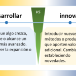 Representación gráfica de la diferencia entre desarrollar e innovar: Imagen 1: Desarrollar vs. Innovar Desarrollar Definición: Hacer que algo crezca, progrese o alcance un estado más avanzado. Ejemplo: Desarrollar un nuevo modelo de negocio. Representación gráfica: Una flecha que apunta hacia arriba desde un punto A. El punto A representa el estado actual del objeto, y la flecha hacia arriba representa el crecimiento o el progreso. Innovar Definición: Introducir nuevas ideas, métodos o productos que aporten valor adicional. Ejemplo: Inventar un nuevo tipo de teléfono celular. Representación gráfica: Una flecha que apunta hacia arriba desde un punto A y una flecha que apunta hacia la derecha desde un punto B. El punto A representa el estado actual del objeto, la flecha hacia arriba representa la introducción de algo nuevo, y la flecha hacia la derecha representa el valor adicional que aporta la innovación. Diferencias clave: Desarrollar implica mejorar algo que ya existe, mientras que innovar implica crear algo nuevo. Desarrollar puede ser un proceso incremental, mientras que innovar suele ser un proceso disruptivo. Desarrollar puede estar enfocado en la eficiencia o la eficacia, mientras que innovar suele estar enfocado en la creación de valor. Ejemplos adicionales: Desarrollar: Mejorar el rendimiento de un software. Innovar: Desarrollar una nueva forma de pago. Desarrollar: Expandir una empresa a un nuevo mercado. Innovar: Crear un nuevo tipo de producto o servicio. Conclusión: Desarrollar e innovar son dos conceptos importantes que están relacionados entre sí. Desarrollar puede ser necesario para preparar el terreno para la innovación, y la innovación puede conducir a la necesidad de desarrollar aún más. Sin embargo, son dos procesos distintos con objetivos diferentes. Imagen 2: Desarrollar vs. Innovar (diagrama de Venn) Círculo de desarrollar: Representa el proceso de desarrollar. Círculo de innovar: Representa el proceso de innovar. Área de superposición: Representa el área donde el desarrollo y la innovación se superponen. Este diagrama de Venn muestra que el desarrollo y la innovación pueden estar relacionados entre sí. El área de superposición representa las actividades que son comunes a ambos procesos. Imagen 3: Desarrollar vs. Innovar (línea de tiempo) Línea de tiempo: Representa el paso del tiempo. Puntos en la línea de tiempo: Representan los eventos de desarrollo e innovación. Color de los puntos: Indica si el evento es de desarrollo o de innovación. Esta línea de tiempo muestra que el desarrollo y la innovación ocurren constantemente. Los eventos de desarrollo suelen ser más frecuentes, pero los eventos de innovación son los que tienen un mayor impacto en el mundo. Espero que esta información te sea útil. Imagen 4: Desarrollar vs. Innovar (matriz) Matriz: Representa las diferentes dimensiones del desarrollo y la innovación. Dimensiones: Pueden incluir el alcance del cambio, la complejidad del cambio, el impacto del cambio y el valor del cambio. Celdas de la matriz: Representan las diferentes combinaciones de desarrollo e innovación. Esta matriz muestra que el desarrollo y la innovación pueden clasificarse de diferentes maneras. La mejor manera de clasificarlos depende del contexto específico. Imagen 5: Desarrollar vs. Innovar (gráfico de barras) Eje X: Representa el tipo de cambio o innovación. Eje Y: Representa la cantidad de cambio o innovación. Barras: Representan la cantidad de cambio o innovación de cada tipo. Este gráfico de barras muestra la cantidad de desarrollo e innovación que se produce en diferentes contextos. Puede utilizarse para comparar el nivel de desarrollo e innovación en diferentes industrias, países o empresas. Imagen 6: Desarrollar vs. Innovar (mapa mental) Tema central: Desarrollar e innovar. Ramas: Representan los diferentes aspectos del desarrollo y la innovación. Subramas: Representan los subtemas de cada rama. Este mapa mental muestra las diferentes relaciones entre el desarrollo y la innovación. Puede utilizarse para organizar tus pensamientos sobre estos temas y para identificar nuevas oportunidades de desarrollo e innovación.