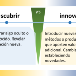 Imagen 1: Cambiar vs. Innovar Cambiar Definición: Alterar o modificar la forma, naturaleza o estado de algo. Ejemplo: Cambiar la pintura de una pared. Representación gráfica: Un círculo con una flecha que apunta hacia adentro. El círculo representa el estado actual del objeto, y la flecha hacia adentro representa la modificación del objeto. Innovar Definición: Introducir nuevas ideas, métodos o productos que aporten valor adicional. Ejemplo: Inventar un nuevo tipo de teléfono celular. Representación gráfica: Un círculo con una flecha que apunta hacia afuera y una flecha que apunta hacia arriba. El círculo representa el estado actual del objeto, la flecha hacia afuera representa la introducción de algo nuevo, y la flecha hacia arriba representa el valor adicional que aporta la innovación. Diferencias clave: Cambiar implica modificar algo que ya existe, mientras que innovar implica crear algo nuevo. Cambiar puede ser necesario para mejorar algo que ya existe, mientras que innovar suele ser necesario para crear algo que nunca antes ha existido. Cambiar puede ser un proceso incremental, mientras que innovar suele ser un proceso disruptivo. Ejemplos adicionales: Cambiar: Actualizar el software de una computadora. Innovar: Desarrollar un nuevo tipo de medicamento. Cambiar: Cambiar el diseño de una página web. Innovar: Crear una nueva forma de hacer negocios. Conclusión: Cambiar e innovar son dos conceptos importantes que están relacionados entre sí. Cambiar puede ser necesario para preparar el terreno para la innovación, y la innovación puede conducir a la necesidad de cambiar. Sin embargo, son dos procesos distintos con objetivos diferentes. Imagen 2: Cambiar vs. Innovar (diagrama de flujo) Inicio: Un punto que representa el estado actual del objeto. Cambiar: Una flecha que apunta de un punto A a un punto B. El punto A representa el estado actual del objeto, y el punto B representa el estado nuevo. Innovar: Una flecha que apunta hacia arriba desde un punto A y una flecha que apunta hacia la derecha desde un punto B. El punto A representa el estado actual del objeto, la flecha hacia arriba representa la introducción de algo nuevo, y la flecha hacia la derecha representa el valor adicional que aporta la innovación. Fin: Un punto que representa el estado final del objeto. Este diagrama de flujo muestra el proceso de cambiar e innovar de una manera más detallada. Espero que esta información te sea útil. Imagen 3: Cambiar vs. Innovar (pirámide) Base de la pirámide: Representa el estado actual del mundo. Primer nivel de la pirámide: Representa los cambios incrementales. Segundo nivel de la pirámide: Representa las innovaciones disruptivas. Cima de la pirámide: Representa el futuro. Esta pirámide muestra que la innovación se basa en el cambio. Los cambios incrementales son necesarios para preparar el terreno para las innovaciones disruptivas, que son las que realmente cambian el mundo. Espero que esta información te sea útil. Imagen 4: Cambiar vs. Innovar (línea de tiempo) Línea de tiempo: Representa el paso del tiempo. Puntos en la línea de tiempo: Representan los cambios y las innovaciones. Color de los puntos: Indica si el cambio o la innovación es incremental o disruptivo. Esta línea de tiempo muestra que el cambio y la innovación ocurren constantemente. Los cambios incrementales son más frecuentes, pero las innovaciones disruptivas son las que tienen un mayor impacto en el mundo. Espero que esta información te sea útil. Imagen 5: Cambiar vs. Innovar (matriz) Matriz: Representa las diferentes dimensiones del cambio y la innovación. Dimensiones: Pueden incluir el alcance del cambio, la complejidad del cambio, el impacto del cambio y el valor del cambio. Celdas de la matriz: Representan las diferentes combinaciones de cambio e innovación. Esta matriz muestra que el cambio y la innovación pueden clasificarse de diferentes maneras. La mejor manera de clasificarlos depende del contexto específico.