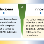 Descripción de los elementos gráficos Formas: El diagrama está compuesto por dos rectángulos grandes, uno de color azul claro y otro de color amarillo claro. Los rectángulos están dispuestos uno al lado del otro, con una línea divisoria negra entre ellos. Dentro de cada rectángulo, hay varias formas más pequeñas. En el rectángulo azul claro, hay dos triángulos, uno azul oscuro y otro azul claro, y una flecha negra. En el rectángulo amarillo claro, hay un círculo amarillo oscuro y una flecha negra. En la parte superior del diagrama, hay un cuadro de texto azul oscuro que contiene el título "evolucionar VS innovar". En la parte inferior del diagrama, hay dos cuadros de texto más pequeños, uno azul oscuro y otro amarillo claro. El cuadro de texto azul oscuro contiene la definición de "evolucionar", mientras que el cuadro de texto amarillo claro contiene la definición de "innovar". Colores: Los colores principales del diagrama son azul claro, amarillo claro, azul oscuro y amarillo oscuro. El color azul claro se utiliza para el fondo del rectángulo izquierdo y para el texto del título. El color amarillo claro se utiliza para el fondo del rectángulo derecho y para el texto de las definiciones. El color azul oscuro se utiliza para el texto de la definición de "evolucionar" y para los bordes de los cuadros de texto. El color amarillo oscuro se utiliza para el texto de la definición de "innovar" y para el círculo del rectángulo amarillo claro. Posiciones: El título "evolucionar VS innovar" está situado en la parte superior central del diagrama. Los dos rectángulos grandes están situados uno al lado del otro, ocupando la mayor parte del centro del diagrama. El rectángulo azul claro está situado a la izquierda del rectángulo amarillo claro. Las formas más pequeñas dentro de los rectángulos están situadas de forma simétrica. Los dos cuadros de texto pequeños con las definiciones están situados en la parte inferior del diagrama, uno debajo del otro. Descripción del texto Contenido: El título del diagrama es "evolucionar VS innovar". El texto de la definición de "evolucionar" dice: "Cambiar o desarrollarse gradualmente hacia un estado más complejo. Progresar a través de adaptaciones sucesivas". El texto de la definición de "innovar" dice: "Introducir nuevas ideas, métodos o productos que aporten valor adicional. Cambiar algo estableciendo novedades". Fuente: El texto del título y de las definiciones parece estar escrito en una fuente sans-serif legible. Tamaño: El texto del título es el más grande del diagrama. El texto de las definiciones es más pequeño que el texto del título, pero sigue siendo legible. Conclusión El diagrama es una representación visual clara y concisa de las diferencias entre los procesos de evolución e innovación. Los elementos gráficos y el texto se utilizan de forma eficaz para comunicar los conceptos clave de forma clara y concisa.