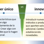 Descripción detallada del esquema , en términos de sus formas, colores, posiciones y contenido del texto: Elementos gráficos Formas: El esquema está compuesto por dos rectángulos grandes, uno de color azul claro y otro de color amarillo claro. Los rectángulos están dispuestos uno al lado del otro, separados por una línea divisoria negra. Dentro de cada rectángulo, hay varias formas más pequeñas. En el rectángulo azul claro, hay dos triángulos (uno azul oscuro y otro azul claro) y una flecha negra que apunta hacia la derecha. En el rectángulo amarillo claro, hay un círculo amarillo oscuro y una flecha negra que apunta hacia la izquierda. En la parte superior del diagrama, hay un cuadro de texto azul oscuro que contiene el título "Evolucionar VS Innovar". En la parte inferior del diagrama, hay dos cuadros de texto más pequeños, uno azul oscuro y otro amarillo claro. El cuadro de texto azul oscuro contiene la definición de "Evolucionar", mientras que el cuadro de texto amarillo claro contiene la definición de "Innovar". Colores: Los colores principales del esquema son azul claro, amarillo claro, azul oscuro y amarillo oscuro. El azul claro se utiliza para el fondo del rectángulo izquierdo y para el texto del título. El amarillo claro se utiliza para el fondo del rectángulo derecho y para el texto de las definiciones. El azul oscuro se utiliza para el texto de la definición de "Evolucionar" y para los bordes de los cuadros de texto. El amarillo oscuro se utiliza para el texto de la definición de "Innovar" y para el círculo del rectángulo amarillo claro. Posiciones: El título "Evolucionar VS Innovar" está situado en la parte superior central del diagrama. Los dos rectángulos grandes están ubicados uno al lado del otro, ocupando la mayor parte del centro del diagrama. El rectángulo azul claro está situado a la izquierda del rectángulo amarillo claro. Las formas más pequeñas dentro de los rectángulos están situadas de forma simétrica. El triángulo azul oscuro y la flecha negra del rectángulo azul claro están situados en la parte superior izquierda, mientras que el triángulo azul claro está situado en la parte inferior derecha. El círculo amarillo oscuro y la flecha negra del rectángulo amarillo claro están situados en el centro. Los dos cuadros de texto pequeños con las definiciones están situados en la parte inferior del diagrama, uno debajo del otro. El cuadro de texto azul oscuro con la definición de "Evolucionar" está situado encima del cuadro de texto amarillo claro con la definición de "Innovar". Texto Contenido: El título del diagrama es "Evolucionar VS Innovar". El texto de la definición de "Evolucionar" dice: "Cambiar o desarrollarse gradualmente hacia un estado más complejo. Progresar a través de adaptaciones sucesivas". El texto de la definición de "Innovar" dice: "Introducir nuevas ideas, métodos o productos que aporten valor adicional. Cambiar algo estableciendo novedades". Fuente: El texto del título y de las definiciones parece estar escrito en una fuente sans-serif legible. Tamaño: El texto del título es el más grande del diagrama. El texto de las definiciones es más pequeño que el texto del título, pero sigue siendo legible.
