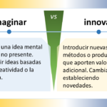 Aquí está la descripción de los elementos gráficos del esquema que proporcionas, en términos de sus formas, colores y posiciones, y del texto en términos de su contenido, fuente y tamaño: Descripción de los elementos gráficos Formas: El diagrama está compuesto por dos rectángulos grandes, uno de color azul claro y otro de color amarillo claro. Los rectángulos están dispuestos uno al lado del otro, separados por una línea divisoria negra. Dentro de cada rectángulo, hay varias formas más pequeñas. En el rectángulo azul claro, hay dos triángulos (uno azul oscuro y otro azul claro) y una flecha negra. En el rectángulo amarillo claro, hay un círculo amarillo oscuro y una flecha negra. En la parte superior del diagrama, hay un cuadro de texto azul oscuro que contiene el título "Evolucionar VS Innovar". En la parte inferior del diagrama, hay dos cuadros de texto más pequeños, uno azul oscuro y otro amarillo claro. El cuadro de texto azul oscuro contiene la definición de "Evolucionar", mientras que el cuadro de texto amarillo claro contiene la definición de "Innovar". Colores: Los colores principales del diagrama son azul claro, amarillo claro, azul oscuro y amarillo oscuro. El azul claro se utiliza para el fondo del rectángulo izquierdo y para el texto del título. El amarillo claro se utiliza para el fondo del rectángulo derecho y para el texto de las definiciones. El azul oscuro se utiliza para el texto de la definición de "Evolucionar" y para los bordes de los cuadros de texto. El amarillo oscuro se utiliza para el texto de la definición de "Innovar" y para el círculo del rectángulo amarillo claro. Posiciones: El título "Evolucionar VS Innovar" está situado en la parte superior central del diagrama. Los dos rectángulos grandes están ubicados uno al lado del otro, ocupando la mayor parte del centro del diagrama. El rectángulo azul claro está situado a la izquierda del rectángulo amarillo claro. Las formas más pequeñas dentro de los rectángulos están situadas de forma simétrica. Los dos cuadros de texto pequeños con las definiciones están situados en la parte inferior del diagrama, uno debajo del otro. Descripción del texto Contenido: El título del diagrama es "Evolucionar VS Innovar". El texto de la definición de "Evolucionar" dice: "Cambiar o desarrollarse gradualmente hacia un estado más complejo. Progresar a través de adaptaciones sucesivas". El texto de la definición de "Innovar" dice: "Introducir nuevas ideas, métodos o productos que aporten valor adicional. Cambiar algo estableciendo novedades". Fuente: El texto del título y de las definiciones parece estar escrito en una fuente sans-serif legible. Tamaño: El texto del título es el más grande del diagrama. El texto de las definiciones es más pequeño que el texto del título, pero sigue siendo legible. Conclusión El diagrama es una representación visual clara y concisa de las diferencias entre los procesos de evolución e innovación. Los elementos gráficos y el texto se utilizan de forma eficaz para comunicar los conceptos clave de forma clara y precisa.