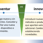 Descripción de los elementos gráficos Formas El diagrama está compuesto por dos rectángulos grandes, uno de color azul claro y otro de color amarillo claro. Los rectángulos están dispuestos uno al lado del otro, con una línea divisoria negra entre ellos. Dentro de cada rectángulo, hay varias formas más pequeñas. En el rectángulo azul claro, hay dos triángulos (uno azul oscuro y otro azul claro) y una flecha negra. En el rectángulo amarillo claro, hay un círculo amarillo oscuro y una flecha negra. En la parte superior del diagrama, hay un cuadro de texto azul oscuro que contiene el título "Evolucionar VS Innovar". En la parte inferior del diagrama, hay dos cuadros de texto más pequeños, uno azul oscuro y otro amarillo claro. El cuadro de texto azul oscuro contiene la definición de "Evolucionar", mientras que el cuadro de texto amarillo claro contiene la definición de "Innovar". Colores Los colores principales del diagrama son azul claro, amarillo claro, azul oscuro y amarillo oscuro. El azul claro se utiliza para el fondo del rectángulo izquierdo y para el texto del título. El amarillo claro se utiliza para el fondo del rectángulo derecho y para el texto de las definiciones. El azul oscuro se utiliza para el texto de la definición de "Evolucionar" y para los bordes de los cuadros de texto. El amarillo oscuro se utiliza para el texto de la definición de "Innovar" y para el círculo del rectángulo amarillo claro. Posiciones El título "Evolucionar VS Innovar" está situado en la parte superior central del diagrama. Los dos rectángulos grandes están ubicados uno al lado del otro, ocupando la mayor parte del centro del diagrama. El rectángulo azul claro está situado a la izquierda del rectángulo amarillo claro. Las formas más pequeñas dentro de los rectángulos están situadas de forma simétrica. Los dos cuadros de texto pequeños con las definiciones están situados en la parte inferior del diagrama, uno debajo del otro. Descripción del texto Contenido El título del diagrama es "Evolucionar VS Innovar". El texto de la definición de "Evolucionar" dice: "Cambiar o desarrollarse gradualmente hacia un estado más complejo. Progresar a través de adaptaciones sucesivas". El texto de la definición de "Innovar" dice: "Introducir nuevas ideas, métodos o productos que aporten valor adicional. Cambiar algo estableciendo novedades". Fuente El texto del título y de las definiciones parece estar escrito en una fuente sans-serif legible. Tamaño El texto del título es el más grande del diagrama. El texto de las definiciones es más pequeño que el texto del título, pero sigue siendo legible. Conclusión El diagrama es una representación visual clara y concisa de las diferencias entre los procesos de evolución e innovación. Los elementos gráficos y el texto se utilizan de forma eficaz para comunicar los conceptos clave de forma clara y precisa.