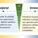 El siguiente diagrama representa las diferencias clave entre mejora e innovación: Explicación del diagrama: El eje horizontal representa el grado de cambio. La mejora implica cambios incrementales, mientras que la innovación implica cambios radicales. El eje vertical representa el valor creado. Tanto la mejora como la innovación pueden crear valor, pero la innovación suele crear un valor más significativo. La línea curva representa el camino de la mejora. Este camino es gradual y ascendente, ya que la mejora se basa en optimizaciones incrementales. La línea discontinua representa el camino de la innovación. Este camino es más abrupto y puede tener picos y valles, ya que la innovación implica una mayor incertidumbre y riesgo. Los puntos de intersección representan situaciones en las que la mejora y la innovación se solapan. Esto puede ocurrir cuando una mejora significativa crea un nuevo valor o cuando una innovación se basa en ideas y tecnologías existentes.