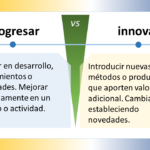 Descripción detallada del esquema que proporcionas, en términos de sus formas, colores, posiciones y contenido del texto: Elementos gráficos Formas: El esquema está compuesto por dos rectángulos grandes, uno de color azul claro y otro de color amarillo claro. Los rectángulos están dispuestos uno al lado del otro, separados por una línea divisoria negra. Dentro de cada rectángulo, hay varias formas más pequeñas. En el rectángulo azul claro, hay dos triángulos (uno azul oscuro y otro azul claro) y una flecha negra que apunta hacia la derecha. En el rectángulo amarillo claro, hay un círculo amarillo oscuro y una flecha negra que apunta hacia la izquierda. En la parte superior del diagrama, hay un cuadro de texto azul oscuro que contiene el título "Evolucionar VS Innovar". En la parte inferior del diagrama, hay dos cuadros de texto más pequeños, uno azul oscuro y otro amarillo claro. El cuadro de texto azul oscuro contiene la definición de "Evolucionar", mientras que el cuadro de texto amarillo claro contiene la definición de "Innovar". Colores: Los colores principales del esquema son azul claro, amarillo claro, azul oscuro y amarillo oscuro. El azul claro se utiliza para el fondo del rectángulo izquierdo y para el texto del título. El amarillo claro se utiliza para el fondo del rectángulo derecho y para el texto de las definiciones. El azul oscuro se utiliza para el texto de la definición de "Evolucionar" y para los bordes de los cuadros de texto. El amarillo oscuro se utiliza para el texto de la definición de "Innovar" y para el círculo del rectángulo amarillo claro. Posiciones: El título "Evolucionar VS Innovar" está situado en la parte superior central del esquema. Los dos rectángulos grandes están ubicados uno al lado del otro, ocupando la mayor parte del centro del esquema. El rectángulo azul claro está situado a la izquierda del rectángulo amarillo claro. Las formas más pequeñas dentro de los rectángulos están situadas de forma simétrica. El triángulo azul oscuro y la flecha negra del rectángulo azul claro están situados en la parte superior izquierda, mientras que el triángulo azul claro está situado en la parte inferior derecha. El círculo amarillo oscuro y la flecha negra del rectángulo amarillo claro están situados en la parte central. Los dos cuadros de texto pequeños con las definiciones están situados en la parte inferior del esquema, uno debajo del otro. El cuadro de texto azul oscuro con la definición de "Evolucionar" está situado encima del cuadro de texto amarillo claro con la definición de "Innovar". Texto Contenido: El título del esquema es "Evolucionar VS Innovar". El texto de la definición de "Evolucionar" dice: "Cambiar o desarrollarse gradualmente hacia un estado más complejo. Progresar a través de adaptaciones sucesivas". El texto de la definición de "Innovar" dice: "Introducir nuevas ideas, métodos o productos que aporten valor adicional. Cambiar algo estableciendo novedades". Fuente: El texto del título y de las definiciones parece estar escrito en una fuente sans-serif legible. Tamaño: El texto del título es el más grande del esquema. El texto de las definiciones es más pequeño que el texto del título, pero sigue siendo legible. Conclusión El esquema es una representación visual clara y concisa de las diferencias entre los procesos de evolución e innovación. Los elementos gráficos y el texto se utilizan de forma eficaz para comunicar los conceptos clave de forma clara y precisa.