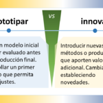 Aquí está la descripción detallada de los elementos gráficos del esquema, en términos de sus formas, colores, posiciones y contenido del texto: Elementos gráficos Formas: El diagrama está compuesto por dos rectángulos grandes, uno de color azul claro y otro de color amarillo claro. Los rectángulos están dispuestos uno al lado del otro, separados por una línea divisoria negra. Dentro de cada rectángulo, hay varias formas más pequeñas. En el rectángulo azul claro, hay dos triángulos (uno azul oscuro y otro azul claro) y una flecha negra que apunta hacia la derecha. En el rectángulo amarillo claro, hay un círculo amarillo oscuro y una flecha negra que apunta hacia la izquierda. En la parte superior del diagrama, hay un cuadro de texto azul oscuro que contiene el título "Evolucionar VS Innovar". En la parte inferior del diagrama, hay dos cuadros de texto más pequeños, uno azul oscuro y otro amarillo claro. El cuadro de texto azul oscuro contiene la definición de "Evolucionar", mientras que el cuadro de texto amarillo claro contiene la definición de "Innovar". Colores: Los colores principales del diagrama son azul claro, amarillo claro, azul oscuro y amarillo oscuro. El azul claro se utiliza para el fondo del rectángulo izquierdo y para el texto del título. El amarillo claro se utiliza para el fondo del rectángulo derecho y para el texto de las definiciones. El azul oscuro se utiliza para el texto de la definición de "Evolucionar" y para los bordes de los cuadros de texto. El amarillo oscuro se utiliza para el texto de la definición de "Innovar" y para el círculo del rectángulo amarillo claro. Posiciones: El título "Evolucionar VS Innovar" está situado en la parte superior central del diagrama. Los dos rectángulos grandes están ubicados uno al lado del otro, ocupando la mayor parte del centro del diagrama. El rectángulo azul claro está situado a la izquierda del rectángulo amarillo claro. Las formas más pequeñas dentro de los rectángulos están situadas de forma simétrica. El triángulo azul oscuro y la flecha negra del rectángulo azul claro están situados en la parte superior izquierda, mientras que el triángulo azul claro está situado en la parte inferior derecha. El círculo amarillo oscuro y la flecha negra del rectángulo amarillo claro están situados en la parte central. Los dos cuadros de texto pequeños con las definiciones están situados en la parte inferior del diagrama, uno debajo del otro. El cuadro de texto azul oscuro con la definición de "Evolucionar" está situado encima del cuadro de texto amarillo claro con la definición de "Innovar". Texto Contenido: El título del diagrama es "Evolucionar VS Innovar". El texto de la definición de "Evolucionar" dice: "Cambiar o desarrollarse gradualmente hacia un estado más complejo. Progresar a través de adaptaciones sucesivas". El texto de la definición de "Innovar" dice: "Introducir nuevas ideas, métodos o productos que aporten valor adicional. Cambiar algo estableciendo novedades". Fuente: El texto del título y de las definiciones parece estar escrito en una fuente sans-serif legible. Tamaño: El texto del título es el más grande del diagrama. El texto de las definiciones es más pequeño que el texto del título, pero sigue siendo legible. Conclusión El diagrama es una representación visual clara y concisa de las diferencias entre los procesos de evolución e innovación. Los elementos gráficos y el texto se utilizan de forma eficaz para comunicar los conceptos clave de forma clara y precisa.