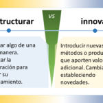 La descripción detallada de los elementos gráficos del esquemas, en términos de sus formas, colores, posiciones y contenido del texto: Elementos gráficos Formas: El diagrama está compuesto por dos rectángulos grandes, uno de color azul claro y otro de color amarillo claro. Los rectángulos están dispuestos uno al lado del otro, separados por una línea divisoria negra. Dentro de cada rectángulo, hay varias formas más pequeñas. En el rectángulo azul claro, hay dos triángulos (uno azul oscuro y otro azul claro) y una flecha negra que apunta hacia la derecha. En el rectángulo amarillo claro, hay un círculo amarillo oscuro y una flecha negra que apunta hacia la izquierda. En la parte superior del diagrama, hay un cuadro de texto azul oscuro que contiene el título "Evolucionar VS Innovar". En la parte inferior del diagrama, hay dos cuadros de texto más pequeños, uno azul oscuro y otro amarillo claro. El cuadro de texto azul oscuro contiene la definición de "Evolucionar", mientras que el cuadro de texto amarillo claro contiene la definición de "Innovar". Colores: Los colores principales del diagrama son azul claro, amarillo claro, azul oscuro y amarillo oscuro. El azul claro se utiliza para el fondo del rectángulo izquierdo y para el texto del título. El amarillo claro se utiliza para el fondo del rectángulo derecho y para el texto de las definiciones. El azul oscuro se utiliza para el texto de la definición de "Evolucionar" y para los bordes de los cuadros de texto. El amarillo oscuro se utiliza para el texto de la definición de "Innovar" y para el círculo del rectángulo amarillo claro. Posiciones: El título "Evolucionar VS Innovar" está situado en la parte superior central del diagrama. Los dos rectángulos grandes están ubicados uno al lado del otro, ocupando la mayor parte del centro del diagrama. El rectángulo azul claro está situado a la izquierda del rectángulo amarillo claro. Las formas más pequeñas dentro de los rectángulos están situadas de forma simétrica. El triángulo azul oscuro y la flecha negra del rectángulo azul claro están situados en la parte superior izquierda, mientras que el triángulo azul claro está situado en la parte inferior derecha. El círculo amarillo oscuro y la flecha negra del rectángulo amarillo claro están situados en la parte central. Los dos cuadros de texto pequeños con las definiciones están situados en la parte inferior del diagrama, uno debajo del otro. El cuadro de texto azul oscuro con la definición de "Evolucionar" está situado encima del cuadro de texto amarillo claro con la definición de "Innovar". Texto Contenido: El título del diagrama es "Evolucionar VS Innovar". El texto de la definición de "Evolucionar" dice: "Cambiar o desarrollarse gradualmente hacia un estado más complejo. Progresar a través de adaptaciones sucesivas". El texto de la definición de "Innovar" dice: "Introducir nuevas ideas, métodos o productos que aporten valor adicional. Cambiar algo estableciendo novedades". Fuente: El texto del título y de las definiciones parece estar escrito en una fuente sans-serif legible. Tamaño: El texto del título es el más grande del diagrama. El texto de las definiciones es más pequeño que el texto del título, pero sigue siendo legible. Recomendaciones adicionales específicas de la imagen que proporcionas: Se podría mejorar la estética del diagrama utilizando un diseño más minimalista. Por ejemplo, se podría eliminar la línea divisoria negra entre los dos rectángulos y se podría reducir el tamaño de los bordes de los cuadros de texto. Se podría mejorar la claridad del diagrama utilizando iconos para representar los conceptos de "evolucionar" e "innovar". Por ejemplo, se podría utilizar un icono de una tortuga para representar la evolución y un icono de una bombilla para representar la innovación. Se podría mejorar la legibilidad del texto utilizando una fuente más legible. Por ejemplo, se podría utilizar una fuente como Arial o Helvetica. Se podría mejorar el impacto visual del diagrama utilizando colores más vibrantes. Por ejemplo, se podría utilizar un azul más intenso para el rectángulo azul claro y un amarillo más brillante para el rectángulo amarillo claro.