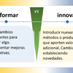 Descripción detallada del esquema, en términos de sus formas, colores, posiciones y contenido del texto: Elementos gráficos Formas: El esquema está compuesto por dos rectángulos grandes, uno de color azul claro y otro de color amarillo claro. Los rectángulos están dispuestos uno al lado del otro, con una línea divisoria negra entre ellos. Dentro de cada rectángulo, hay varias formas más pequeñas. En el rectángulo azul claro, hay dos triángulos (uno azul oscuro y otro azul claro) y una flecha negra que apunta hacia la derecha. En el rectángulo amarillo claro, hay un círculo amarillo oscuro y una flecha negra que apunta hacia la izquierda. En la parte superior del diagrama, hay un cuadro de texto azul oscuro que contiene el título "Evolucionar VS Innovar". En la parte inferior del diagrama, hay dos cuadros de texto más pequeños, uno azul oscuro y otro amarillo claro. El cuadro de texto azul oscuro contiene la definición de "Evolucionar", mientras que el cuadro de texto amarillo claro contiene la definición de "Innovar". Colores: Los colores principales del esquema son azul claro, amarillo claro, azul oscuro y amarillo oscuro. El azul claro se utiliza para el fondo del rectángulo izquierdo y para el texto del título. El amarillo claro se utiliza para el fondo del rectángulo derecho y para el texto de las definiciones. El azul oscuro se utiliza para el texto de la definición de "Evolucionar" y para los bordes de los cuadros de texto. El amarillo oscuro se utiliza para el texto de la definición de "Innovar" y para el círculo del rectángulo amarillo claro. Posiciones: El título "Evolucionar VS Innovar" está situado en la parte superior central del esquema. Los dos rectángulos grandes están ubicados uno al lado del otro, ocupando la mayor parte del centro del esquema. El rectángulo azul claro está situado a la izquierda del rectángulo amarillo claro. Las formas más pequeñas dentro de los rectángulos están situadas de forma simétrica. El triángulo azul oscuro y la flecha negra del rectángulo azul claro están situados en la parte superior izquierda, mientras que el triángulo azul claro está situado en la parte inferior derecha. El círculo amarillo oscuro y la flecha negra del rectángulo amarillo claro están situados en la parte central. Los dos cuadros de texto pequeños con las definiciones están situados en la parte inferior del esquema, uno debajo del otro. El cuadro de texto azul oscuro con la definición de "Evolucionar" está situado encima del cuadro de texto amarillo claro con la definición de "Innovar". Texto Contenido: El título del esquema es "Evolucionar VS Innovar". El texto de la definición de "Evolucionar" dice: "Cambiar o desarrollarse gradualmente hacia un estado más complejo. Progresar a través de adaptaciones sucesivas". El texto de la definición de "Innovar" dice: "Introducir nuevas ideas, métodos o productos que aporten valor adicional. Cambiar algo estableciendo novedades". Fuente: El texto del título y de las definiciones parece estar escrito en una fuente sans-serif legible. Tamaño: El texto del título es el más grande del esquema. El texto de las definiciones es más pequeño que el texto del título, pero sigue siendo legible.