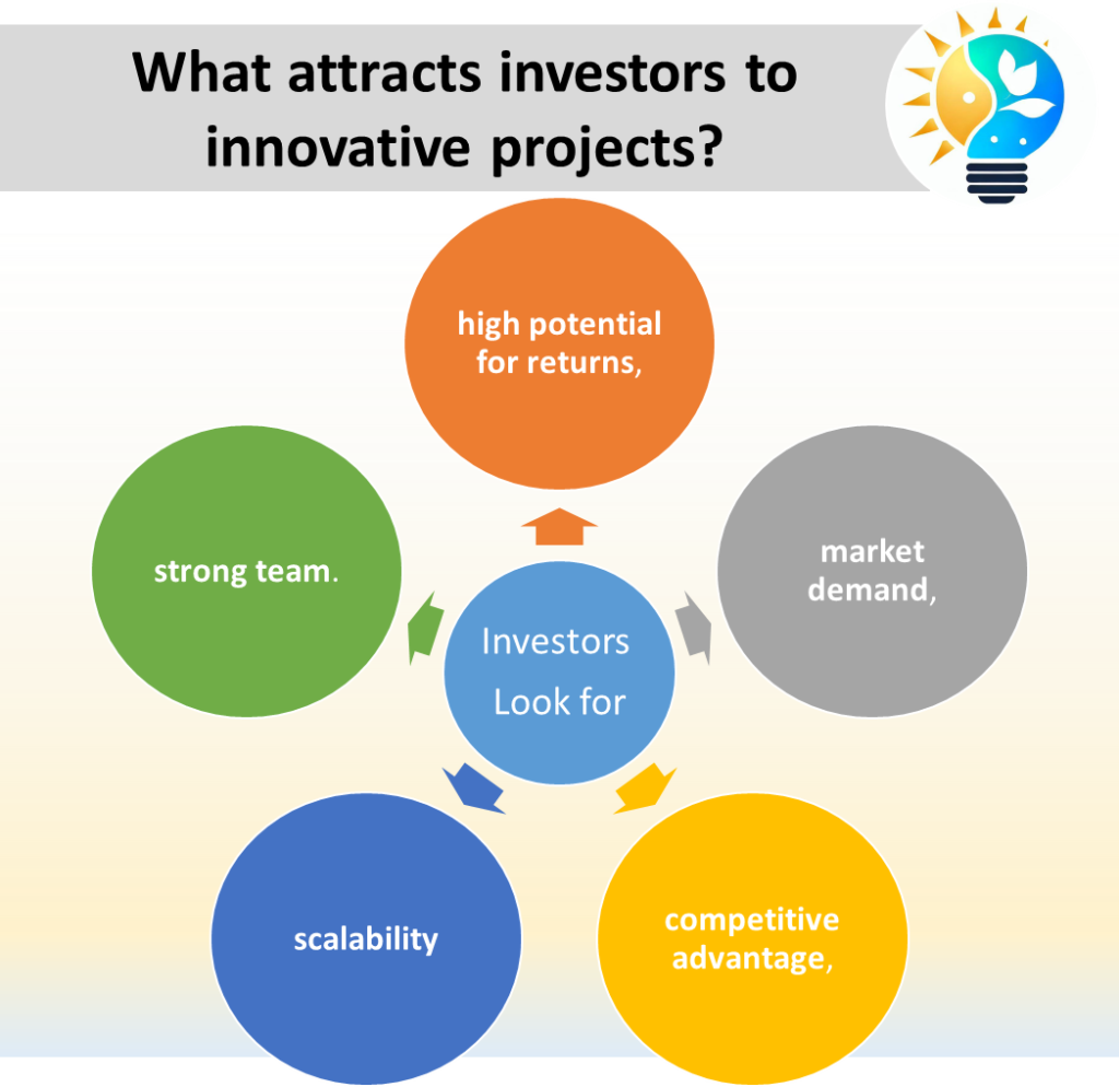 The image  is a graphical representation of the factors that attract investors to innovative projects. It uses a circle diagram to show these factors.

In the center, it has the text “Investors Look For”.
Branching out from this center circle are five other circles, each containing a factor that investors look for. These factors are:
High potential for returns
Strong team
Market demand
Scalability
Competitive advantage