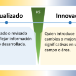 La imagen compara los conceptos "Actualizado" e "Innovador" en español, y está dividida en dos secciones con un "VS" (versus) central que indica una comparación. ### Actualizado - **Definición**: "Modificado o revisado para reflejar información nueva o desarrollada." - **Significado**: Se refiere a algo que ha sido modificado o revisado para incorporar la información más reciente o cambios recientes, asegurando que esté al día con los últimos desarrollos. ### Innovador - **Definición**: "Quien introduce cambios o mejoras significativas en un campo o área." - **Significado**: Alguien que implementa cambios o mejoras notables en un ámbito específico, generando un impacto importante a través de nuevas ideas o métodos. ### Elementos de Diseño - **Esquema de Colores**: - La sección "Actualizado" tiene un fondo azul claro. - La sección "Innovador" tiene un fondo amarillo claro. - La sección central del versus es verde. - **Iconos**: Ambas secciones tienen un icono de bombilla en la parte superior, simbolizando ideas o creatividad. - **Disposición**: - La imagen está dividida horizontalmente en dos mitades. - Cada mitad contiene un título en la parte superior y una definición debajo. La imagen distingue visualmente entre los conceptos de actualizado e innovador, destacando la importancia y las diferencias de ambas cualidades.
