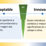 a imagen compara dos conceptos: "Adaptable" e "Innovador" en español. Está dividida en dos secciones con un "VS" (versus) central que indica una comparación. Adaptable Definición: "Capaz de ajustarse a nuevas circunstancias y cambiar según sea necesario." Significado: Alguien que es capaz de ajustarse a nuevas circunstancias y cambiar cuando sea necesario. Innovador Definición: "Quien introduce cambios o mejoras significativas en un campo o área." Significado: Alguien que introduce cambios o mejoras significativas en un campo o área. Elementos de Diseño Esquema de Colores: La sección "Adaptable" tiene un fondo azul claro. La sección "Innovador" tiene un fondo amarillo claro. La sección central de versus es verde. Iconos: Ambos lados tienen un icono de bombilla, indicando ideas o creatividad. Disposición: La imagen está dividida horizontalmente en dos mitades. Cada mitad contiene un título en la parte superior y una definición debajo. La imagen distingue visualmente entre la capacidad de adaptarse y la capacidad de innovar, resaltando la importancia de ambas cualidades.