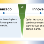 La imagen compara dos conceptos: "Avanzado" e "Innovador" en español. Está dividida en dos secciones con un "VS" (versus) central que indica una comparación. ### Avanzado - **Definición**: "Relativo a tecnologías o innovaciones que están en vanguardia." - **Significado**: Algo que está relacionado con tecnologías o innovaciones que están a la vanguardia. ### Innovador - **Definición**: "Quien introduce cambios o mejoras significativas en un campo o área." - **Significado**: Alguien que introduce cambios o mejoras significativas en un campo o área. ### Elementos de Diseño - **Esquema de Colores**: - La sección "Avanzado" tiene un fondo azul claro. - La sección "Innovador" tiene un fondo amarillo claro. - La sección central de versus es verde. - **Iconos**: Ambos lados tienen un icono de bombilla, indicando ideas o creatividad. - **Disposición**: - La imagen está dividida horizontalmente en dos mitades. - Cada mitad contiene un título en la parte superior y una definición debajo. La imagen distingue visualmente entre ser avanzado e innovador, resaltando la importancia y las diferencias de ambas cualidades.