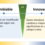 La imagen compara dos conceptos: "Cambiable" e "Innovador" en español. Está dividida en dos secciones con un "VS" (versus) central que indica una comparación. ### Cambiable - **Definición**: "Capaz de ser modificado o ajustado según sea necesario." - **Significado**: Algo o alguien que puede ser modificado o ajustado conforme a las necesidades. ### Innovador - **Definición**: "Quien introduce cambios o mejoras significativas en un campo o área." - **Significado**: Alguien que introduce cambios o mejoras significativas en un campo o área. ### Elementos de Diseño - **Esquema de Colores**: - La sección "Cambiable" tiene un fondo azul claro. - La sección "Innovador" tiene un fondo amarillo claro. - La sección central de versus es verde. - **Iconos**: Ambos lados tienen un icono de bombilla, indicando ideas o creatividad. - **Disposición**: - La imagen está dividida horizontalmente en dos mitades. - Cada mitad contiene un título en la parte superior y una definición debajo. La imagen distingue visualmente entre la capacidad de ser modificado y la capacidad de innovar, resaltando la importancia de ambas cualidades.