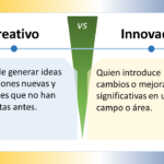 La imagen compara dos conceptos: "Creativo" e "Innovador" en español. Está dividida en dos secciones con un "VS" (versus) central que indica una comparación. ### Creativo - **Definición**: "Capaz de generar ideas o soluciones nuevas y originales que no han sido vistas antes." - **Significado**: Alguien que tiene la capacidad de crear ideas o soluciones originales y novedosas. ### Innovador - **Definición**: "Quien introduce cambios o mejoras significativas en un campo o área." - **Significado**: Alguien que implementa cambios o mejoras notables en un ámbito específico. ### Elementos de Diseño - **Esquema de Colores**: - La sección "Creativo" tiene un fondo azul claro. - La sección "Innovador" tiene un fondo amarillo claro. - La sección central de versus es verde. - **Iconos**: Ambos lados tienen un icono de bombilla, indicando ideas o creatividad. - **Disposición**: - La imagen está dividida horizontalmente en dos mitades. - Cada mitad contiene un título en la parte superior y una definición debajo. La imagen distingue visualmente entre ser creativo e innovador, resaltando la importancia y las diferencias de ambas cualidades.