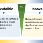 La imagen compara dos conceptos: "Descubrible" e "Innovador" en español. Está dividida en dos secciones con un "VS" (versus) central que indica una comparación. ### Descubrible - **Definición**: "Capaz de ser encontrado o descubierto a través de la exploración o investigación." - **Significado**: Algo que puede ser hallado o revelado mediante la exploración o investigación. ### Innovador - **Definición**: "Quien introduce cambios o mejoras significativas en un campo o área." - **Significado**: Alguien que implementa cambios o mejoras notables en un ámbito específico. ### Elementos de Diseño - **Esquema de Colores**: - La sección "Descubrible" tiene un fondo azul claro. - La sección "Innovador" tiene un fondo amarillo claro. - La sección central de versus es verde. - **Iconos**: Ambos lados tienen un icono de bombilla, indicando ideas o creatividad. - **Disposición**: - La imagen está dividida horizontalmente en dos mitades. - Cada mitad contiene un título en la parte superior y una definición debajo. La imagen distingue visualmente entre ser descubrible e innovador, resaltando la importancia y las diferencias de ambas cualidades.