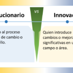 La imagen compara los conceptos "Evolucionario" e "Innovador" en español. Está dividida en dos secciones con un "VS" (versus) central que indica una comparación. ### Evolucionario - **Definición**: "Relativo al proceso gradual de cambio o desarrollo." - **Significado**: Algo que se relaciona con el cambio o desarrollo que ocurre de manera gradual y progresiva. ### Innovador - **Definición**: "Quien introduce cambios o mejoras significativas en un campo o área." - **Significado**: Alguien que implementa cambios o mejoras notables en un ámbito específico. ### Elementos de Diseño - **Esquema de Colores**: - La sección "Evolucionario" tiene un fondo azul claro. - La sección "Innovador" tiene un fondo amarillo claro. - La sección central de versus es verde. - **Iconos**: Ambos lados tienen un icono de bombilla, indicando ideas o creatividad. - **Disposición**: - La imagen está dividida horizontalmente en dos mitades. - Cada mitad contiene un título en la parte superior y una definición debajo. La imagen distingue visualmente entre ser evolucionario e innovador, resaltando la importancia y las diferencias de ambas cualidades.