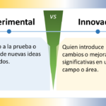 La imagen compara los conceptos "Experimental" e "Innovador" en español. Está dividida en dos secciones con un "VS" (versus) central que indica una comparación. ### Experimental - **Definición**: "Relativo a la prueba o ensayo de nuevas ideas o métodos." - **Significado**: Algo que se relaciona con la realización de pruebas o ensayos para explorar nuevas ideas o métodos. ### Innovador - **Definición**: "Quien introduce cambios o mejoras significativas en un campo o área." - **Significado**: Alguien que implementa cambios o mejoras notables en un ámbito específico. ### Elementos de Diseño - **Esquema de Colores**: - La sección "Experimental" tiene un fondo azul claro. - La sección "Innovador" tiene un fondo amarillo claro. - La sección central de versus es verde. - **Iconos**: Ambos lados tienen un icono de bombilla, indicando ideas o creatividad. - **Disposición**: - La imagen está dividida horizontalmente en dos mitades. - Cada mitad contiene un título en la parte superior y una definición debajo. La imagen distingue visualmente entre ser experimental e innovador, resaltando la importancia y las diferencias de ambas cualidades.