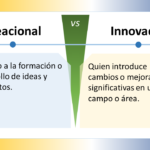 La imagen compara los conceptos "Ideacional" e "Innovador" en español. Está dividida en dos secciones con un "VS" (versus) central que indica una comparación. ### Ideacional - **Definición**: "Relativo a la formación o desarrollo de ideas y conceptos." - **Significado**: Algo que se relaciona con la creación y desarrollo de ideas y conceptos. ### Innovador - **Definición**: "Quien introduce cambios o mejoras significativas en un campo o área." - **Significado**: Alguien que implementa cambios o mejoras notables en un ámbito específico. ### Elementos de Diseño - **Esquema de Colores**: - La sección "Ideacional" tiene un fondo azul claro. - La sección "Innovador" tiene un fondo amarillo claro. - La sección central de versus es verde. - **Iconos**: Ambos lados tienen un icono de bombilla, indicando ideas o creatividad. - **Disposición**: - La imagen está dividida horizontalmente en dos mitades. - Cada mitad contiene un título en la parte superior y una definición debajo. La imagen distingue visualmente entre ser ideacional e innovador, resaltando la importancia y las diferencias de ambas cualidades.