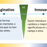La imagen compara los conceptos "Imaginativo" e "Innovador" en español. Está dividida en dos secciones con un "VS" (versus) central que indica una comparación. ### Imaginativo - **Definición**: "Capaz de formar imágenes mentales o conceptos que no han sido vistas antes." - **Significado**: Alguien que tiene la habilidad de crear imágenes mentales o conceptos nuevos y originales. ### Innovador - **Definición**: "Quien introduce cambios o mejoras significativas en un campo o área." - **Significado**: Alguien que implementa cambios o mejoras notables en un ámbito específico. ### Elementos de Diseño - **Esquema de Colores**: - La sección "Imaginativo" tiene un fondo azul claro. - La sección "Innovador" tiene un fondo amarillo claro. - La sección central de versus es verde. - **Iconos**: Ambos lados tienen un icono de bombilla, indicando ideas o creatividad. - **Disposición**: - La imagen está dividida horizontalmente en dos mitades. - Cada mitad contiene un título en la parte superior y una definición debajo. La imagen distingue visualmente entre ser imaginativo e innovador, resaltando la importancia y las diferencias de ambas cualidades.