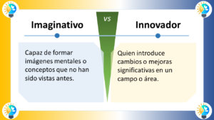 La imagen compara los conceptos "Imaginativo" e "Innovador" en español. Está dividida en dos secciones con un "VS" (versus) central que indica una comparación. ### Imaginativo - **Definición**: "Capaz de formar imágenes mentales o conceptos que no han sido vistas antes." - **Significado**: Alguien que tiene la habilidad de crear imágenes mentales o conceptos nuevos y originales. ### Innovador - **Definición**: "Quien introduce cambios o mejoras significativas en un campo o área." - **Significado**: Alguien que implementa cambios o mejoras notables en un ámbito específico. ### Elementos de Diseño - **Esquema de Colores**: - La sección "Imaginativo" tiene un fondo azul claro. - La sección "Innovador" tiene un fondo amarillo claro. - La sección central de versus es verde. - **Iconos**: Ambos lados tienen un icono de bombilla, indicando ideas o creatividad. - **Disposición**: - La imagen está dividida horizontalmente en dos mitades. - Cada mitad contiene un título en la parte superior y una definición debajo. La imagen distingue visualmente entre ser imaginativo e innovador, resaltando la importancia y las diferencias de ambas cualidades.