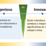 La imagen compara los conceptos "Ingenioso" e "Innovador" en español. Está dividida en dos secciones con un "VS" (versus) central que indica una comparación. ### Ingenioso - **Definición**: "Hábil o astuto en encontrar soluciones o ideas innovadoras." - **Significado**: Alguien que tiene la capacidad de encontrar soluciones creativas y novedosas de manera astuta o hábil. ### Innovador - **Definición**: "Quien introduce cambios o mejoras significativas en un campo o área." - **Significado**: Alguien que implementa cambios o mejoras notables en un ámbito específico. ### Elementos de Diseño - **Esquema de Colores**: - La sección "Ingenioso" tiene un fondo azul claro. - La sección "Innovador" tiene un fondo amarillo claro. - La sección central de versus es verde. - **Iconos**: Ambos lados tienen un icono de bombilla, indicando ideas o creatividad. - **Disposición**: - La imagen está dividida horizontalmente en dos mitades. - Cada mitad contiene un título en la parte superior y una definición debajo. La imagen distingue visualmente entre ser ingenioso e innovador, resaltando la importancia y las diferencias de ambas cualidades.