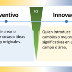 La imagen compara los conceptos "Inventivo" e "Innovador" en español. Está dividida en dos secciones con un "VS" (versus) central que indica una comparación. ### Inventivo - **Definición**: "Capaz de crear o inventar cosas o ideas nuevas y originales." - **Significado**: Alguien que tiene la habilidad de generar cosas o ideas que son nuevas y únicas. ### Innovador - **Definición**: "Quien introduce cambios o mejoras significativas en un campo o área." - **Significado**: Alguien que implementa cambios o mejoras notables en un ámbito específico. ### Elementos de Diseño - **Esquema de Colores**: - La sección "Inventivo" tiene un fondo azul claro. - La sección "Innovador" tiene un fondo amarillo claro. - La sección central de versus es verde. - **Iconos**: Ambos lados tienen un icono de bombilla, indicando ideas o creatividad. - **Disposición**: - La imagen está dividida horizontalmente en dos mitades. - Cada mitad contiene un título en la parte superior y una definición debajo. La imagen distingue visualmente entre ser inventivo e innovador, resaltando la importancia y las diferencias de ambas cualidades.