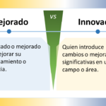 La imagen compara los conceptos "Mejorado" e "Innovador" en español. Está dividida en dos secciones con un "VS" (versus) central que indica una comparación. ### Mejorado - **Definición**: "Modificado o mejorado para mejorar su funcionamiento o eficiencia." - **Significado**: Algo que ha sido alterado o optimizado para funcionar de manera más efectiva o eficiente. ### Innovador - **Definición**: "Quien introduce cambios o mejoras significativas en un campo o área." - **Significado**: Alguien que implementa cambios o mejoras notables en un ámbito específico. ### Elementos de Diseño - **Esquema de Colores**: - La sección "Mejorado" tiene un fondo azul claro. - La sección "Innovador" tiene un fondo amarillo claro. - La sección central de versus es verde. - **Iconos**: Ambos lados tienen un icono de bombilla, indicando ideas o creatividad. - **Disposición**: - La imagen está dividida horizontalmente en dos mitades. - Cada mitad contiene un título en la parte superior y una definición debajo. La imagen distingue visualmente entre ser mejorado e innovador, resaltando la importancia y las diferencias de ambas cualidades.