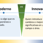 La imagen compara los conceptos "Moderno" e "Innovador" en español. Está dividida en dos secciones con un "VS" (versus) central que indica una comparación. ### Moderno - **Definición**: "Relativo a algo que es contemporáneo o actualizado." - **Significado**: Algo que pertenece al presente o que se actualiza constantemente para mantenerse al día con los tiempos actuales. ### Innovador - **Definición**: "Quien introduce cambios o mejoras significativas en un campo o área." - **Significado**: Alguien que implementa cambios o mejoras notables en un ámbito específico, generando un impacto significativo. ### Elementos de Diseño - **Esquema de Colores**: - La sección "Moderno" tiene un fondo azul claro. - La sección "Innovador" tiene un fondo amarillo claro. - La sección central del versus es verde. - **Iconos**: Ambos lados tienen un icono de bombilla, indicando ideas o creatividad. - **Disposición**: - La imagen está dividida horizontalmente en dos mitades. - Cada mitad contiene un título en la parte superior y una definición debajo. La imagen distingue visualmente entre ser moderno e innovador, resaltando la importancia y las diferencias de ambas cualidades.