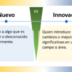 La imagen compara los conceptos "Nuevo" e "Innovador" en español. Está dividida en dos secciones con un "VS" (versus) central que indica una comparación. ### Nuevo - **Definición**: "Relativo a algo que es reciente o desconocido anteriormente." - **Significado**: Algo que ha aparecido recientemente o que no se conocía antes. ### Innovador - **Definición**: "Quien introduce cambios o mejoras significativas en un campo o área." - **Significado**: Alguien que implementa cambios o mejoras notables en un ámbito específico, generando un impacto significativo. ### Elementos de Diseño - **Esquema de Colores**: - La sección "Nuevo" tiene un fondo azul claro. - La sección "Innovador" tiene un fondo amarillo claro. - La sección central del versus es verde. - **Iconos**: Ambos lados tienen un icono de bombilla, indicando ideas o creatividad. - **Disposición**: - La imagen está dividida horizontalmente en dos mitades. - Cada mitad contiene un título en la parte superior y una definición debajo. La imagen distingue visualmente entre ser nuevo e innovador, resaltando la importancia y las diferencias de ambas cualidades.