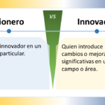 La imagen compara los conceptos "Pionero" e "Innovador" en español, y está dividida en dos secciones con un "VS" (versus) central que indica una comparación. ### Pionero - **Definición**: "Líder o innovador en un campo particular." - **Significado**: Alguien que lidera o introduce ideas y métodos nuevos en un área específica. ### Innovador - **Definición**: "Quien introduce cambios o mejoras significativas en un campo o área." - **Significado**: Alguien que implementa cambios o mejoras notables en un ámbito específico, generando un impacto significativo. ### Elementos de Diseño - **Esquema de Colores**: - La sección "Pionero" tiene un fondo azul claro. - La sección "Innovador" tiene un fondo amarillo claro. - La sección central del versus es verde. - **Iconos**: Ambos lados tienen un icono de bombilla, indicando ideas o creatividad. - **Disposición**: - La imagen está dividida horizontalmente en dos mitades. - Cada mitad contiene un título en la parte superior y una definición debajo. La imagen distingue visualmente entre ser pionero e innovador, resaltando la importancia y las diferencias de ambas cualidades.