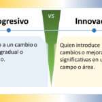 La imagen compara los conceptos "Progresivo" e "Innovador" en español, y está dividida en dos secciones con un "VS" (versus) central que indica una comparación. ### Progresivo - **Definición**: "Relativo a un cambio o avance gradual o continuo." - **Significado**: Algo que se relaciona con el progreso o avance que ocurre de manera lenta y constante. ### Innovador - **Definición**: "Quien introduce cambios o mejoras significativas en un campo o área." - **Significado**: Alguien que implementa cambios o mejoras notables en un ámbito específico, generando un impacto significativo. ### Elementos de Diseño - **Esquema de Colores**: - La sección "Progresivo" tiene un fondo azul claro. - La sección "Innovador" tiene un fondo amarillo claro. - La sección central del versus es verde. - **Iconos**: Ambos lados tienen un icono de bombilla, indicando ideas o creatividad. - **Disposición**: - La imagen está dividida horizontalmente en dos mitades. - Cada mitad contiene un título en la parte superior y una definición debajo. La imagen distingue visualmente entre ser progresivo e innovador, resaltando la importancia y las diferencias de ambas cualidades.