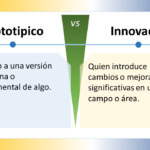 La imagen compara los conceptos "Prototípico" e "Innovador" en español, y está dividida en dos secciones con un "VS" (versus) central que indica una comparación. ### Prototípico - **Definición**: "Relativo a una versión temprana o experimental de algo." - **Significado**: Algo que se relaciona con un prototipo, es decir, una primera versión o modelo de algo que se utiliza para probar y mejorar antes de su producción o implementación final. ### Innovador - **Definición**: "Quien introduce cambios o mejoras significativas en un campo o área." - **Significado**: Alguien que implementa cambios o mejoras notables en un ámbito específico, generando un impacto significativo. ### Elementos de Diseño - **Esquema de Colores**: - La sección "Prototípico" tiene un fondo azul claro. - La sección "Innovador" tiene un fondo amarillo claro. - La sección central del versus es verde. - **Iconos**: Ambos lados tienen un icono de bombilla, indicando ideas o creatividad. - **Disposición**: - La imagen está dividida horizontalmente en dos mitades. - Cada mitad contiene un título en la parte superior y una definición debajo. La imagen distingue visualmente entre ser prototípico e innovador, resaltando la importancia y las diferencias de ambas cualidades.