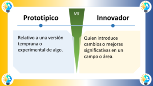 La imagen compara los conceptos "Prototípico" e "Innovador" en español, y está dividida en dos secciones con un "VS" (versus) central que indica una comparación. ### Prototípico - **Definición**: "Relativo a una versión temprana o experimental de algo." - **Significado**: Algo que se relaciona con un prototipo, es decir, una primera versión o modelo de algo que se utiliza para probar y mejorar antes de su producción o implementación final. ### Innovador - **Definición**: "Quien introduce cambios o mejoras significativas en un campo o área." - **Significado**: Alguien que implementa cambios o mejoras notables en un ámbito específico, generando un impacto significativo. ### Elementos de Diseño - **Esquema de Colores**: - La sección "Prototípico" tiene un fondo azul claro. - La sección "Innovador" tiene un fondo amarillo claro. - La sección central del versus es verde. - **Iconos**: Ambos lados tienen un icono de bombilla, indicando ideas o creatividad. - **Disposición**: - La imagen está dividida horizontalmente en dos mitades. - Cada mitad contiene un título en la parte superior y una definición debajo. La imagen distingue visualmente entre ser prototípico e innovador, resaltando la importancia y las diferencias de ambas cualidades.