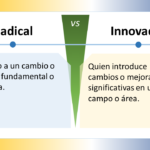 La imagen compara los conceptos "Radical" e "Innovador" en español, y está dividida en dos secciones con un "VS" (versus) central que indica una comparación. ### Radical - **Definición**: "Relativo a un cambio o partida fundamental o extrema." - **Significado**: Algo que implica una transformación esencial o profunda, que puede ser extrema o fundamental en su naturaleza. ### Innovador - **Definición**: "Quien introduce cambios o mejoras significativas en un campo o área." - **Significado**: Alguien que implementa cambios o mejoras notables en un ámbito específico, generando un impacto significativo. ### Elementos de Diseño - **Esquema de Colores**: - La sección "Radical" tiene un fondo azul claro. - La sección "Innovador" tiene un fondo amarillo claro. - La sección central del versus es verde. - **Iconos**: Ambas secciones tienen un icono de bombilla en la parte superior, simbolizando ideas o creatividad. - **Disposición**: - La imagen está dividida horizontalmente en dos mitades. - Cada mitad contiene un título en la parte superior y una definición debajo. La imagen distingue visualmente entre ser radical e innovador, destacando la importancia y las diferencias de ambas cualidades.