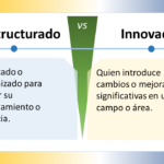 La imagen compara los conceptos "Reestructurado" e "Innovador" en español, y está dividida en dos secciones con un "VS" (versus) central que indica una comparación. ### Reestructurado - **Definición**: "Modificado o reorganizado para mejorar su funcionamiento o eficiencia." - **Significado**: Algo que ha sido cambiado o reordenado con el objetivo de optimizar su operación o hacer que funcione de manera más efectiva y eficiente. ### Innovador - **Definición**: "Quien introduce cambios o mejoras significativas en un campo o área." - **Significado**: Alguien que implementa cambios o mejoras notables en un ámbito específico, generando un impacto significativo. ### Elementos de Diseño - **Esquema de Colores**: - La sección "Reestructurado" tiene un fondo azul claro. - La sección "Innovador" tiene un fondo amarillo claro. - La sección central del versus es verde. - **Iconos**: Ambas secciones tienen un icono de bombilla en la parte superior, simbolizando ideas o creatividad. - **Disposición**: - La imagen está dividida horizontalmente en dos mitades. - Cada mitad contiene un título en la parte superior y una definición debajo. La imagen distingue visualmente entre ser reestructurado e innovador, destacando la importancia y las diferencias de ambas cualidades.