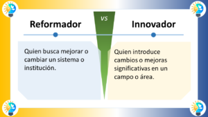 La imagen compara los conceptos "Reformador" e "Innovador" en español, y está dividida en dos secciones con un "VS" (versus) central que indica una comparación. ### Reformador - **Definición**: "Quien busca mejorar o cambiar un sistema o institución." - **Significado**: Una persona que tiene como objetivo realizar mejoras o cambios dentro de un sistema o institución existente para hacerlo más eficiente, justo o funcional. ### Innovador - **Definición**: "Quien introduce cambios o mejoras significativas en un campo o área." - **Significado**: Alguien que implementa cambios o mejoras notables en un ámbito específico, generando un impacto significativo. ### Elementos de Diseño - **Esquema de Colores**: - La sección "Reformador" tiene un fondo azul claro. - La sección "Innovador" tiene un fondo amarillo claro. - La sección central del versus es verde. - **Iconos**: Ambas secciones tienen un icono de bombilla en la parte superior, simbolizando ideas o creatividad. - **Disposición**: - La imagen está dividida horizontalmente en dos mitades. - Cada mitad contiene un título en la parte superior y una definición debajo. La imagen distingue visualmente entre ser reformador e innovador, destacando la importancia y las diferencias de ambas cualidades.