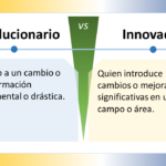 La imagen compara los conceptos "Revolucionario" e "Innovador" en español, y está dividida en dos secciones con un "VS" (versus) central que indica una comparación. ### Revolucionario - **Definición**: "Relativo a un cambio o transformación fundamental o drástica." - **Significado**: Se refiere a algo que implica un cambio profundo y fundamental, a menudo drástico, que altera significativamente el estado actual de las cosas. ### Innovador - **Definición**: "Quien introduce cambios o mejoras significativas en un campo o área." - **Significado**: Alguien que implementa cambios o mejoras notables en un ámbito específico, generando un impacto importante a través de nuevas ideas o métodos. ### Elementos de Diseño - **Esquema de Colores**: - La sección "Revolucionario" tiene un fondo azul claro. - La sección "Innovador" tiene un fondo amarillo claro. - La sección central del versus es verde. - **Iconos**: Ambas secciones tienen un icono de bombilla en la parte superior, simbolizando ideas o creatividad. - **Disposición**: - La imagen está dividida horizontalmente en dos mitades. - Cada mitad contiene un título en la parte superior y una definición debajo. La imagen distingue visualmente entre los conceptos de revolucionario e innovador, destacando la importancia y las diferencias de ambas cualidades.
