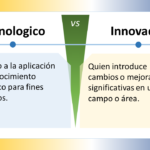La imagen compara los conceptos "Tecnológico" e "Innovador" en español, y está dividida en dos secciones con un "VS" (versus) central que indica una comparación. ### Tecnológico - **Definición**: "Relativo a la aplicación del conocimiento científico para fines prácticos." - **Significado**: Se refiere a la utilización del conocimiento científico con el objetivo de desarrollar herramientas, procesos o métodos que sean útiles y aplicables en la práctica diaria. ### Innovador - **Definición**: "Quien introduce cambios o mejoras significativas en un campo o área." - **Significado**: Alguien que implementa cambios o mejoras notables en un ámbito específico, generando un impacto significativo, usualmente a través de nuevas ideas o métodos. ### Elementos de Diseño - **Esquema de Colores**: - La sección "Tecnológico" tiene un fondo azul claro. - La sección "Innovador" tiene un fondo amarillo claro. - La sección central del versus es verde. - **Iconos**: Ambas secciones tienen un icono de bombilla en la parte superior, simbolizando ideas o creatividad. - **Disposición**: - La imagen está dividida horizontalmente en dos mitades. - Cada mitad contiene un título en la parte superior y una definición debajo. La imagen distingue visualmente entre ser tecnológico e innovador, destacando la importancia y las diferencias de ambas cualidades.