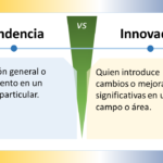 La imagen compara los conceptos "Tendencia" e "Innovador" en español, y está dividida en dos secciones con un "VS" (versus) central que indica una comparación. ### Tendencia - **Definición**: "Dirección general o movimiento en un campo particular." - **Significado**: Se refiere a la dirección predominante o al curso general que sigue un desarrollo en un área específica, indicando patrones o movimientos comunes. ### Innovador - **Definición**: "Quien introduce cambios o mejoras significativas en un campo o área." - **Significado**: Alguien que implementa cambios o mejoras notables en un ámbito específico, generando un impacto importante a través de nuevas ideas o métodos. ### Elementos de Diseño - **Esquema de Colores**: - La sección "Tendencia" tiene un fondo azul claro. - La sección "Innovador" tiene un fondo amarillo claro. - La sección central del versus es verde. - **Iconos**: Ambas secciones tienen un icono de bombilla en la parte superior, simbolizando ideas o creatividad. - **Disposición**: - La imagen está dividida horizontalmente en dos mitades. - Cada mitad contiene un título en la parte superior y una definición debajo. La imagen distingue visualmente entre los conceptos de tendencia e innovador, destacando la importancia y las diferencias de ambas cualidades.