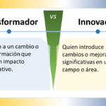 La imagen compara los conceptos "Transformador" e "Innovador" en español, y está dividida en dos secciones con un "VS" (versus) central que indica una comparación. ### Transformador - **Definición**: "Relativo a un cambio o transformación que tiene un impacto significativo." - **Significado**: Se refiere a algo que implica un cambio o transformación profunda que produce un efecto notable y significativo. ### Innovador - **Definición**: "Quien introduce cambios o mejoras significativas en un campo o área." - **Significado**: Alguien que implementa cambios o mejoras notables en un ámbito específico, generando un impacto importante a través de nuevas ideas o métodos. ### Elementos de Diseño - **Esquema de Colores**: - La sección "Transformador" tiene un fondo azul claro. - La sección "Innovador" tiene un fondo amarillo claro. - La sección central del versus es verde. - **Iconos**: Ambas secciones tienen un icono de bombilla en la parte superior, simbolizando ideas o creatividad. - **Disposición**: - La imagen está dividida horizontalmente en dos mitades. - Cada mitad contiene un título en la parte superior y una definición debajo. La imagen distingue visualmente entre ser transformador e innovador, destacando la importancia y las diferencias de ambas cualidades.