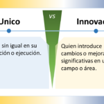 La imagen compara los conceptos "Único" e "Innovador" en español, y está dividida en dos secciones con un "VS" (versus) central que indica una comparación. ### Único - **Definición**: "Único o sin igual en su concepción o ejecución." - **Significado**: Se refiere a algo que no tiene igual o equivalente en su diseño o realización, destacándose por su singularidad y exclusividad. ### Innovador - **Definición**: "Quien introduce cambios o mejoras significativas en un campo o área." - **Significado**: Alguien que implementa cambios o mejoras notables en un ámbito específico, generando un impacto importante a través de nuevas ideas o métodos. ### Elementos de Diseño - **Esquema de Colores**: - La sección "Único" tiene un fondo azul claro. - La sección "Innovador" tiene un fondo amarillo claro. - La sección central del versus es verde. - **Iconos**: Ambas secciones tienen un icono de bombilla en la parte superior, simbolizando ideas o creatividad. - **Disposición**: - La imagen está dividida horizontalmente en dos mitades. - Cada mitad contiene un título en la parte superior y una definición debajo. La imagen distingue visualmente entre los conceptos de único e innovador, destacando la importancia y las diferencias de ambas cualidades.