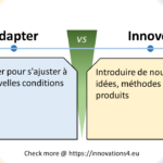 Graphique montrant la différence entre 'Adapter' et 'Innover', avec des définitions en français. Côté gauche : 'Modifier pour s'ajuster à de nouvelles conditions.' Côté droit : 'Introduire de nouvelles idées, méthodes ou produits.